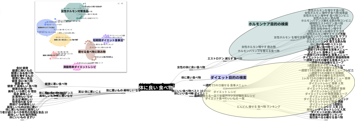 体に良い食べ物の前後の検索経路を表示したパスファインダーの画面