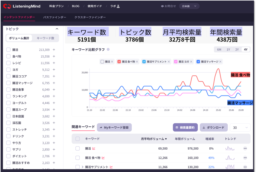 インテントファインダーで“腸活”を検索した結果画面
