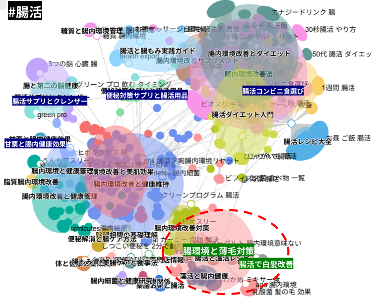 クラスターファインダーで”腸活”を検索した結果画面