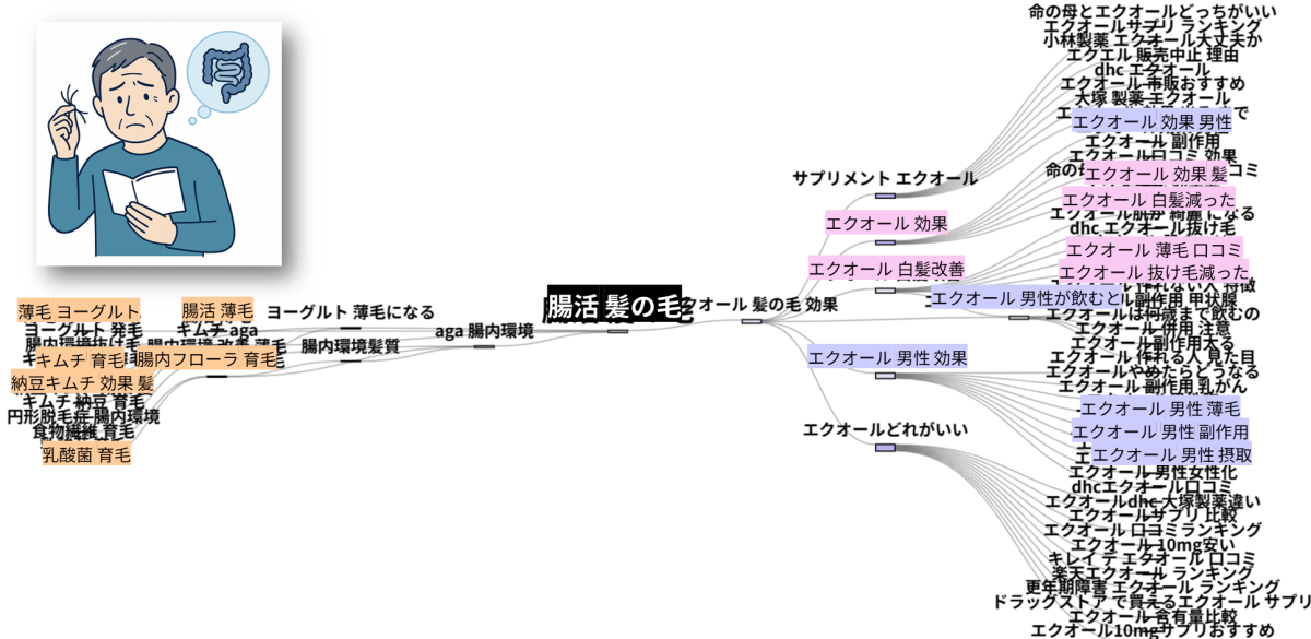 パスファインダーで“腸活 髪の毛”を検索した結果画面