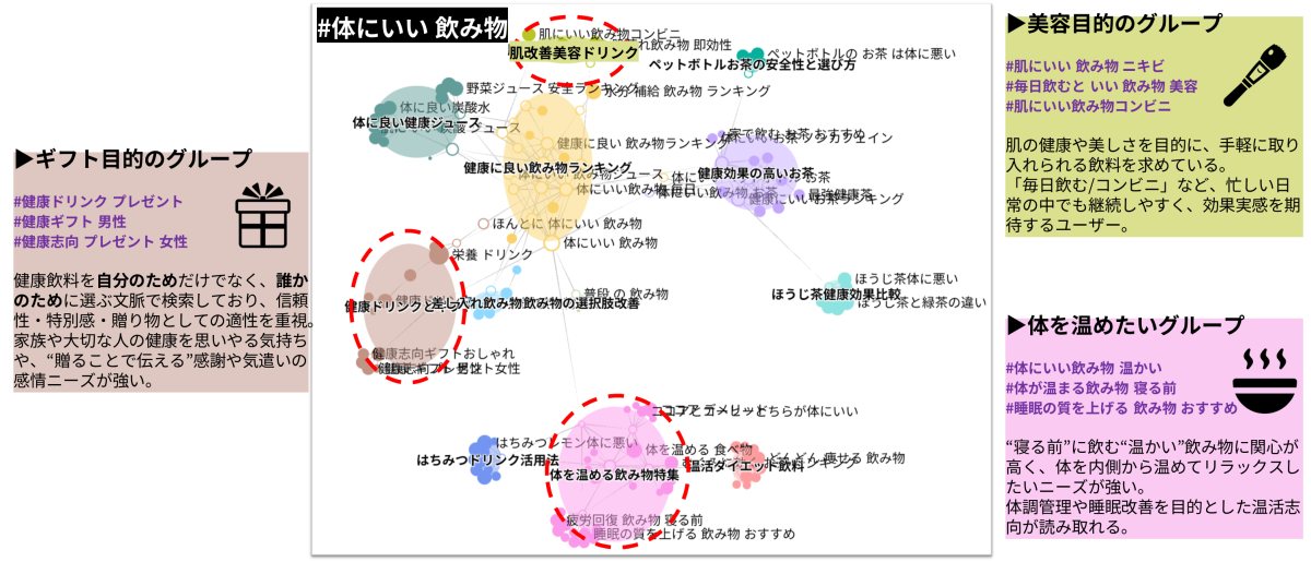 体に良い飲み物の前後の検索経路から目的ごとにグループ化した、ペルソナビューの画面