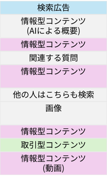 Googleの検索結果画面の構造を表した図