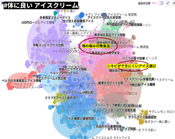 体に良いアイスクリームの前後の検索ワードを収集分析し、目的ごとに分類したクラスターファインダーの画面