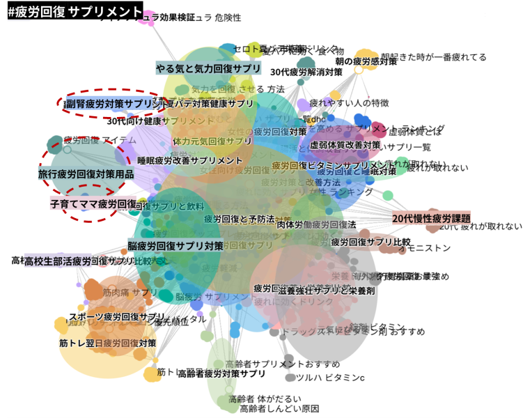 クラスターファインダーで分析した“疲労回復 サプリメント”が求められる瞬間や状況