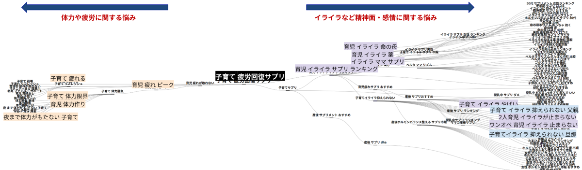 パスファインダーで“子育て 疲労回復サプリ”の前後の検索経路を分析した結果