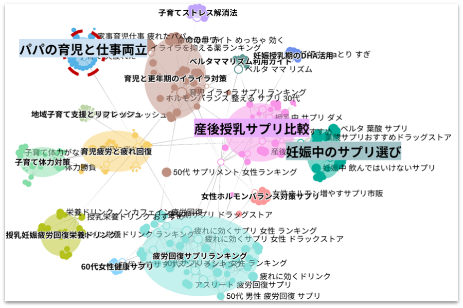 ペルソナビューで“子育て 疲労回復サプリ”を検索するユーザーを目的別に分類した結果