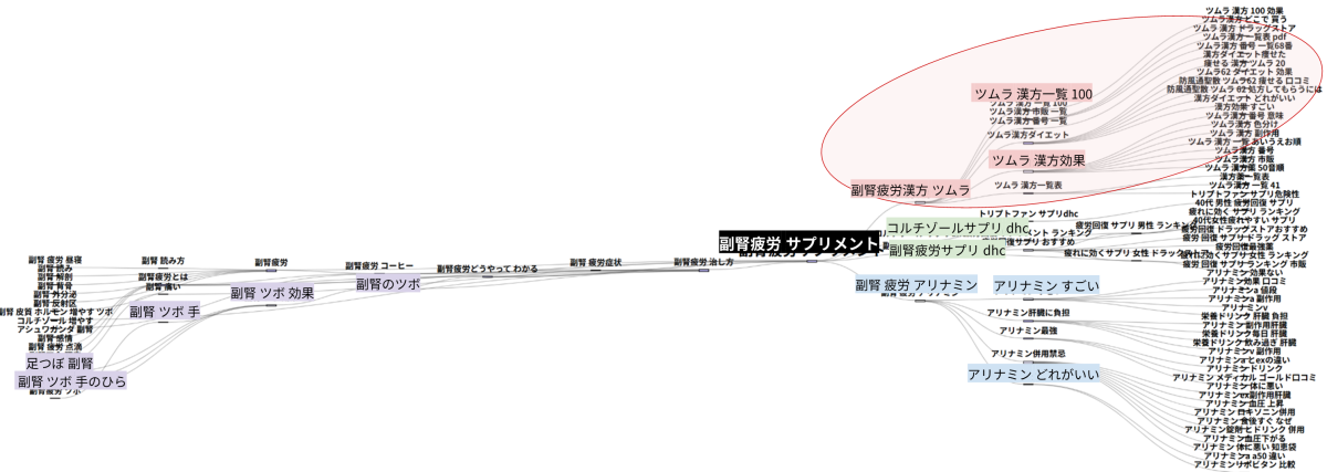 パスファインダーで“副腎疲労 サプリメント”の前後の検索経路を分析した結果