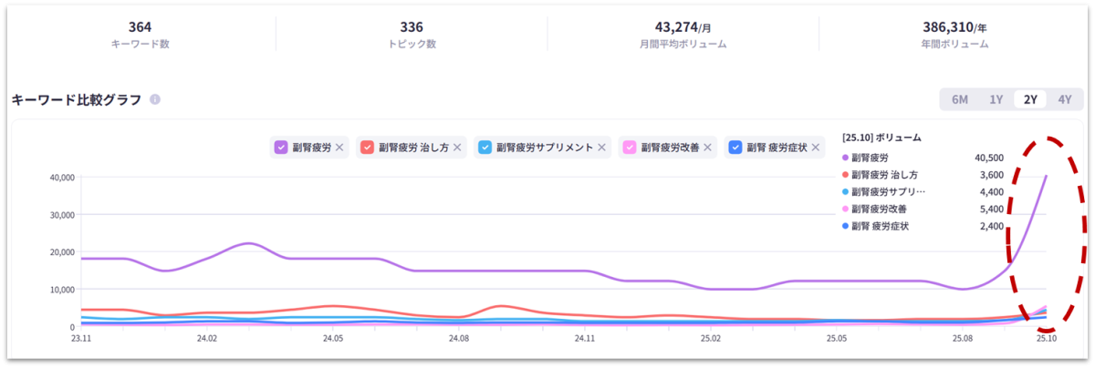 副腎疲労に関する検索ワードの検索量推移を表したグラフ