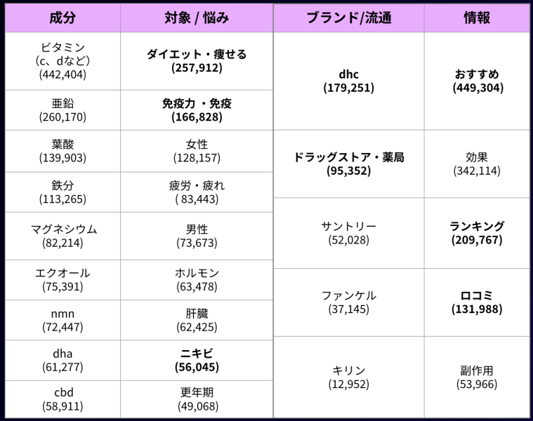 インテントファインダーでサプリに関するキーワードを分析した結果、多く検索されているトピックを整理した図