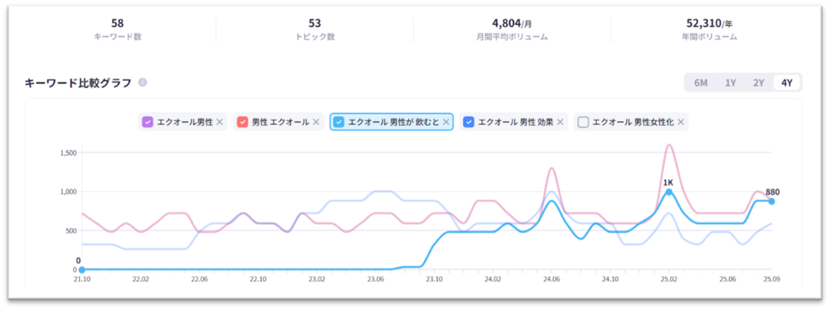 エクオール×男性関連の検索ワードの推移