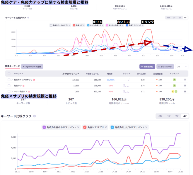免疫ケアや免疫×サプリの検索規模と推移をインテントファインダーで分析した結果