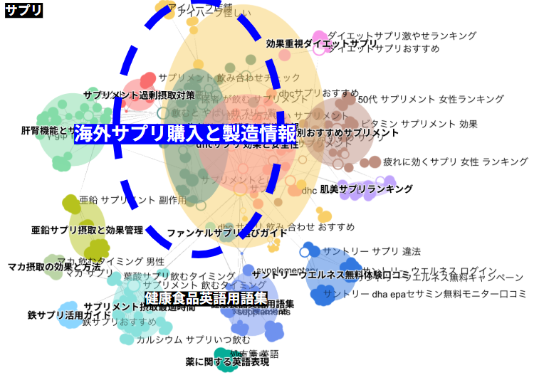 ペルソナビュー画面で見た”サプリ”の検索結果