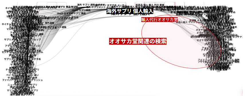 “海外サプリ 個人輸入”を検索する消費者の経路を可視化したパスファインダーの図。