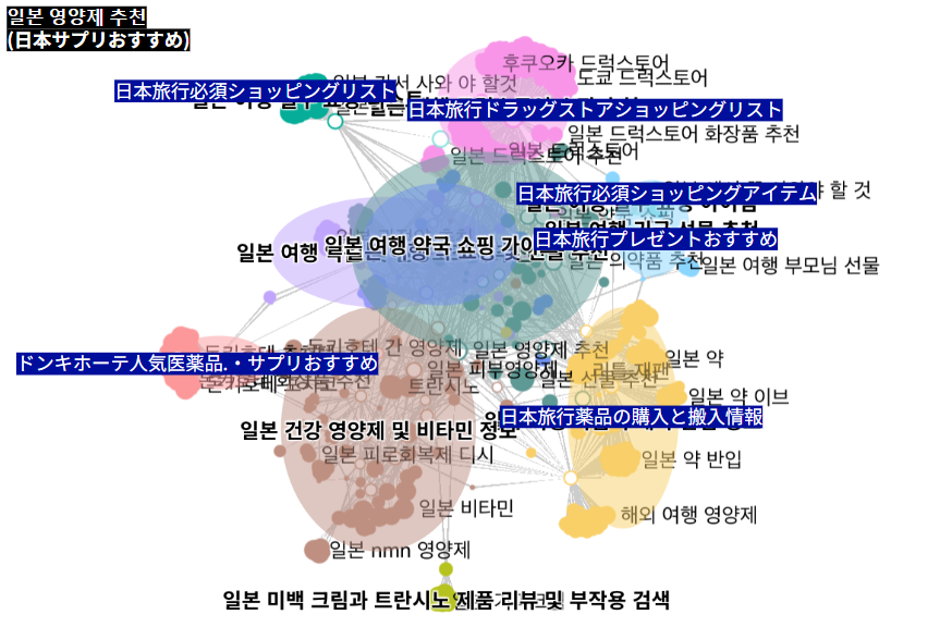 クラスターファインダーで韓国で“日本サプリ おすすめ”の前後に検索されているキーワードを収集分析し目的別に分類した図。