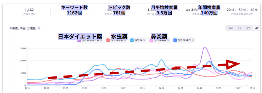 韓国での日本のサプリや薬に関する検索規模と推移を表した図