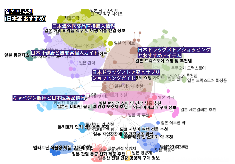 ペルソナビューで韓国で“日本薬 おすすめ”を検索する消費者を目的別に分類した図。