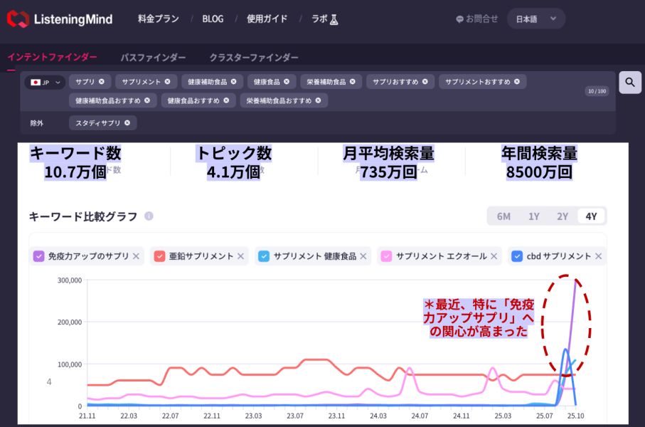 インテントファインダーでサプリに関するキーワードを分析した画面