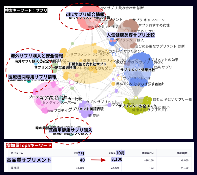 クラスターファインダーでサプリの前後に検索されているキーワードを収集分析した結果