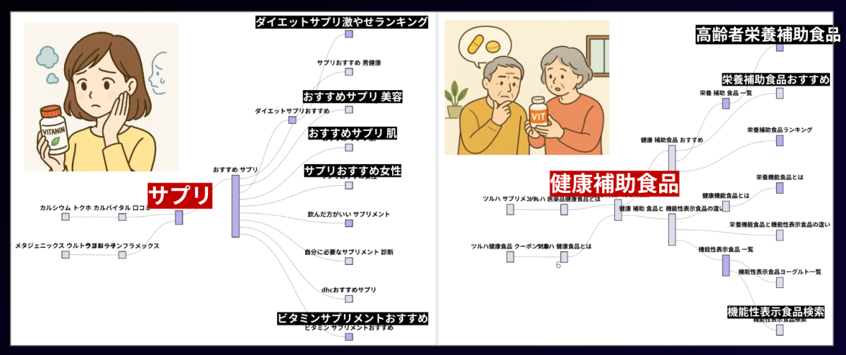 パスファインダーでサプリと健康補助食品の経路を比較した図