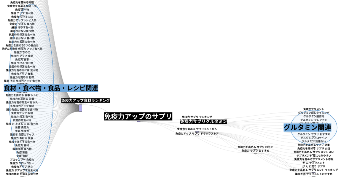 パスファインダーで“免疫力アップのサプリ”の前後の検索経路を表示した図