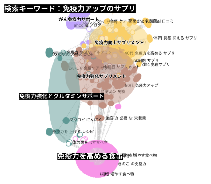 クラスターファインダーで“免疫力アップのサプリ”の前後に検索されているキーワードを収集分析し、目的ごとに分類した結果