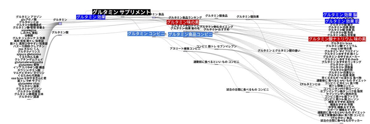 パスファインダーで“グルタミン サプリメント”の検索経路を可視化した図