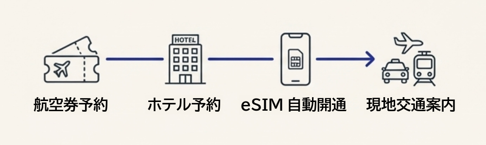トラベルエージェント：複雑な意思決定を一つの流れにまとめる