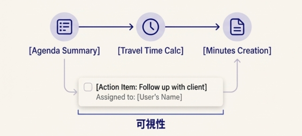 生産性向上エージェント：一日を一つの意味単位にまとめる