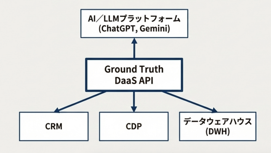 API連携によるデータ活用構造とワークフロー設計