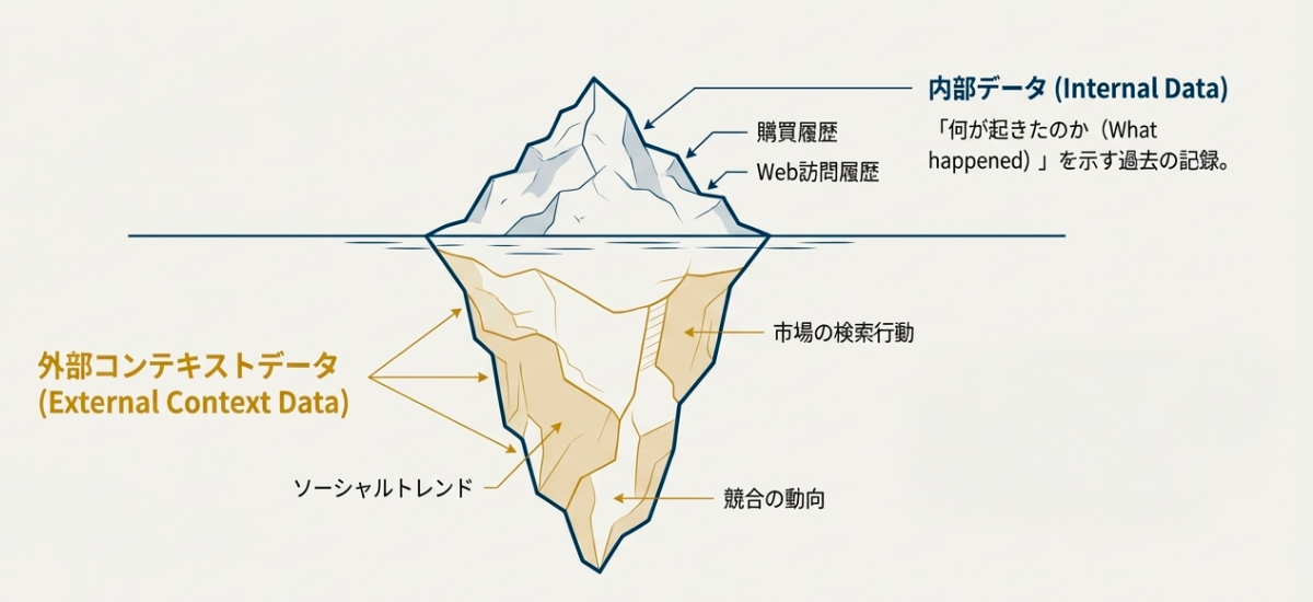 内部データだけでは不十分な理由：外部コンテキストデータの必要性