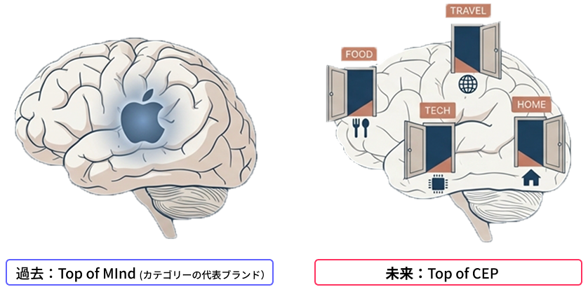 過去はTop of Mindが重要だったが、今後はTop of CEPが重要になるということを図で表現したもの