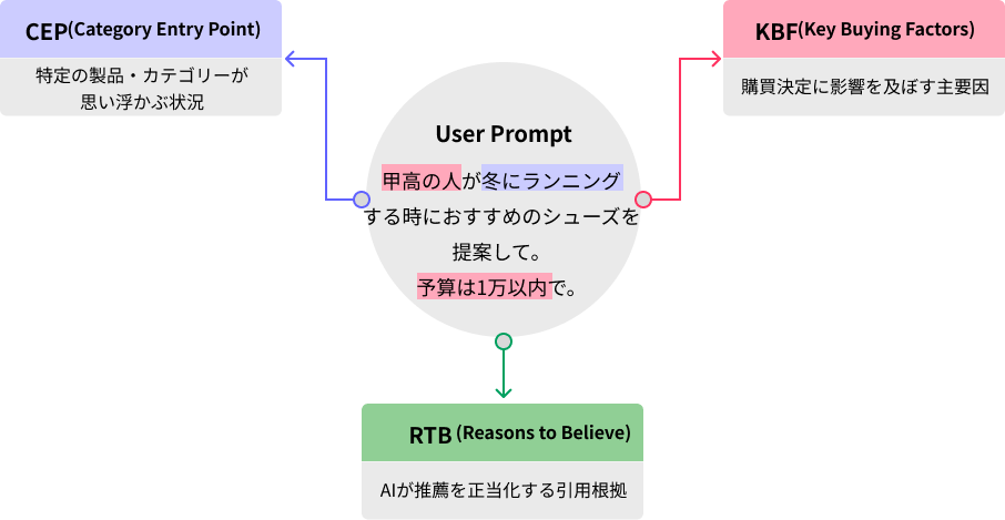 AIが理解するためにプロンプトを分解する例を示した図