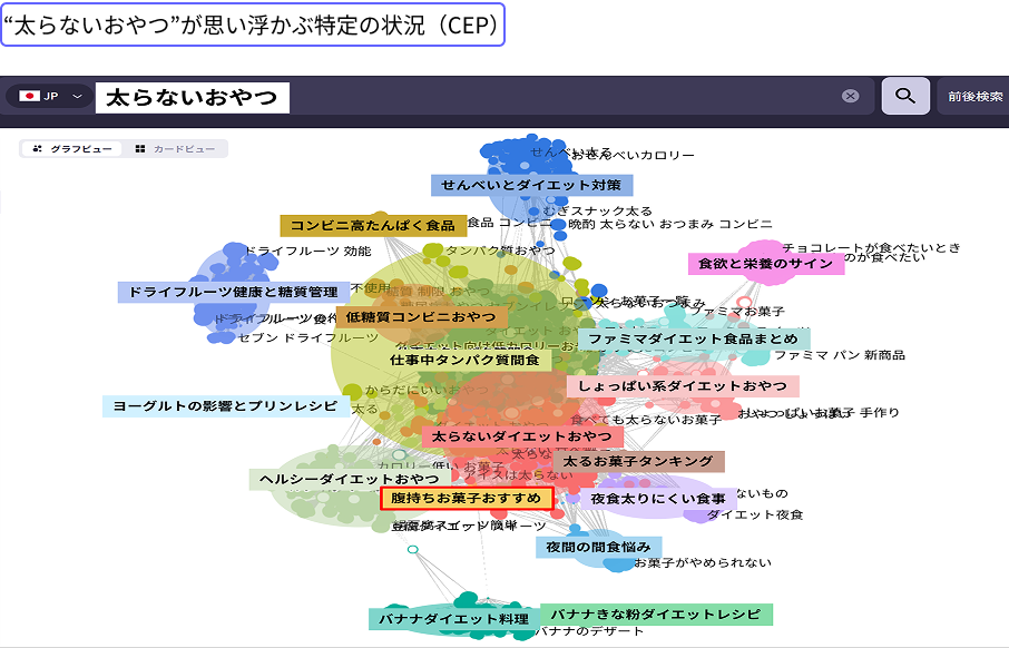 リスニングマインドのクラスターファインダーで、太らないおやつのCEPを抽出した図