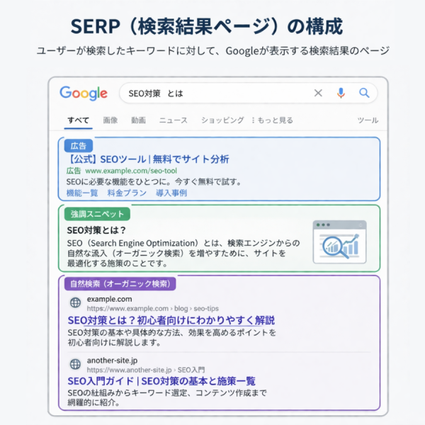 SERP(検索結果ページ)の上位構成を示す図。上から広告枠、強調スニペット、自然検索結果が配置され、検索画面の実例とともに各エリアの違いと役割を視覚的に説明している。