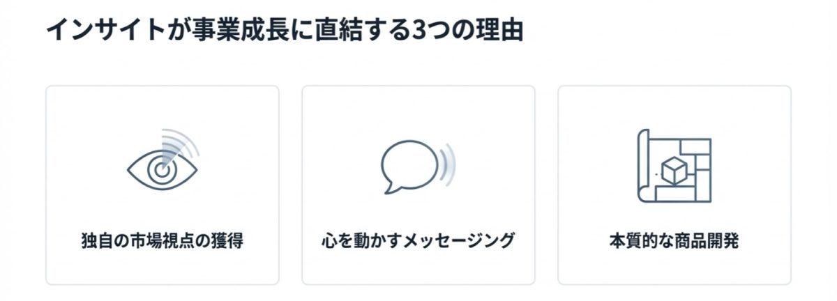 市場理解・メッセージング・商品開発におけるインサイトの価値を説明したビジュアル