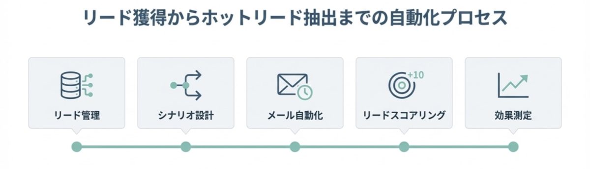 リード管理・シナリオ設計・メール自動化・スコアリング・効果測定の流れを説明するイメージ