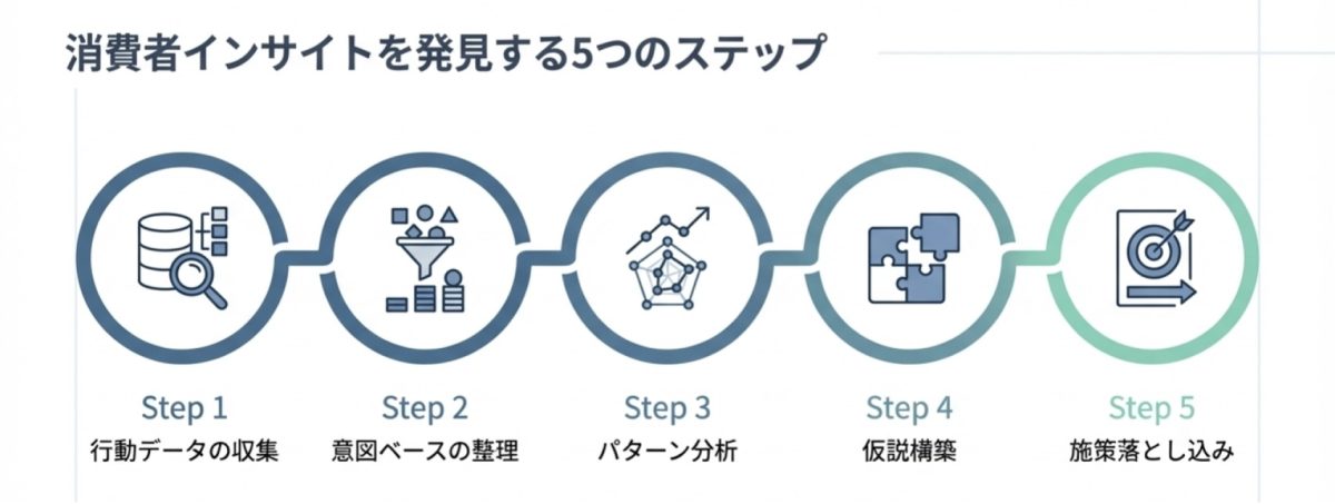 消費者インサイトを発見するための5つのステップ（データ収集・意図整理・分析・仮説構築・施策化）を示した図