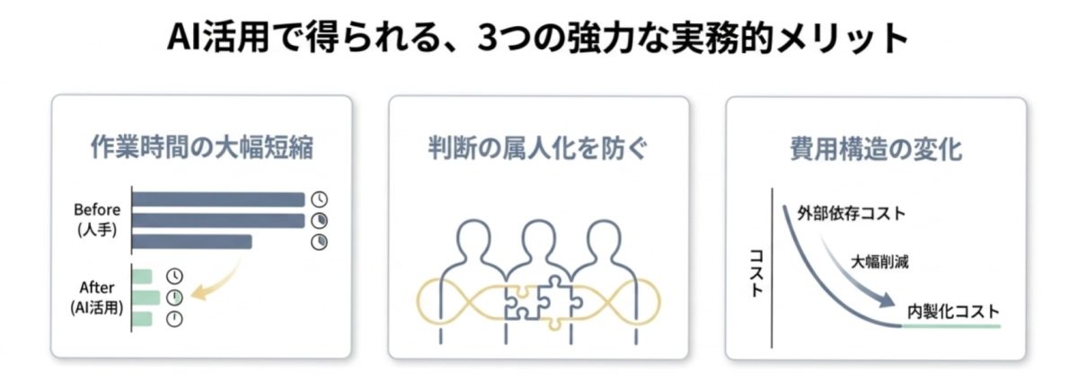 AI活用による作業時間短縮、属人化防止、コスト構造変化の3つのメリットを示した図