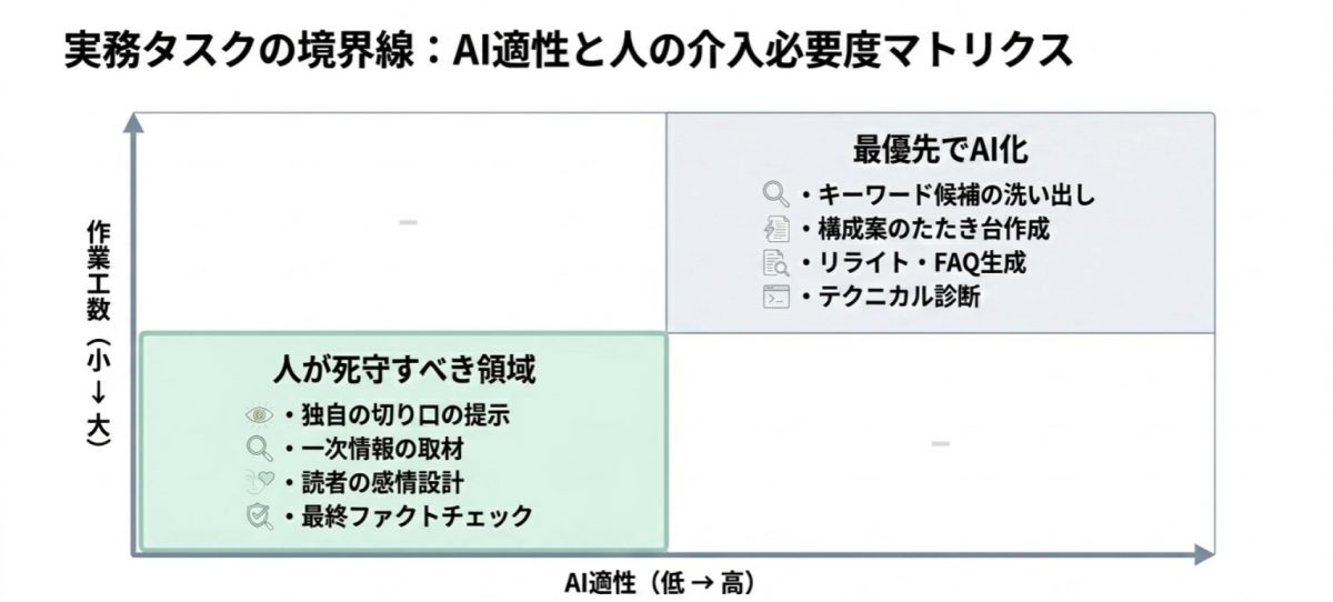 作業工数とAI適性でタスクを分類し、AI化すべき領域と人が担うべき領域を示したマトリクス