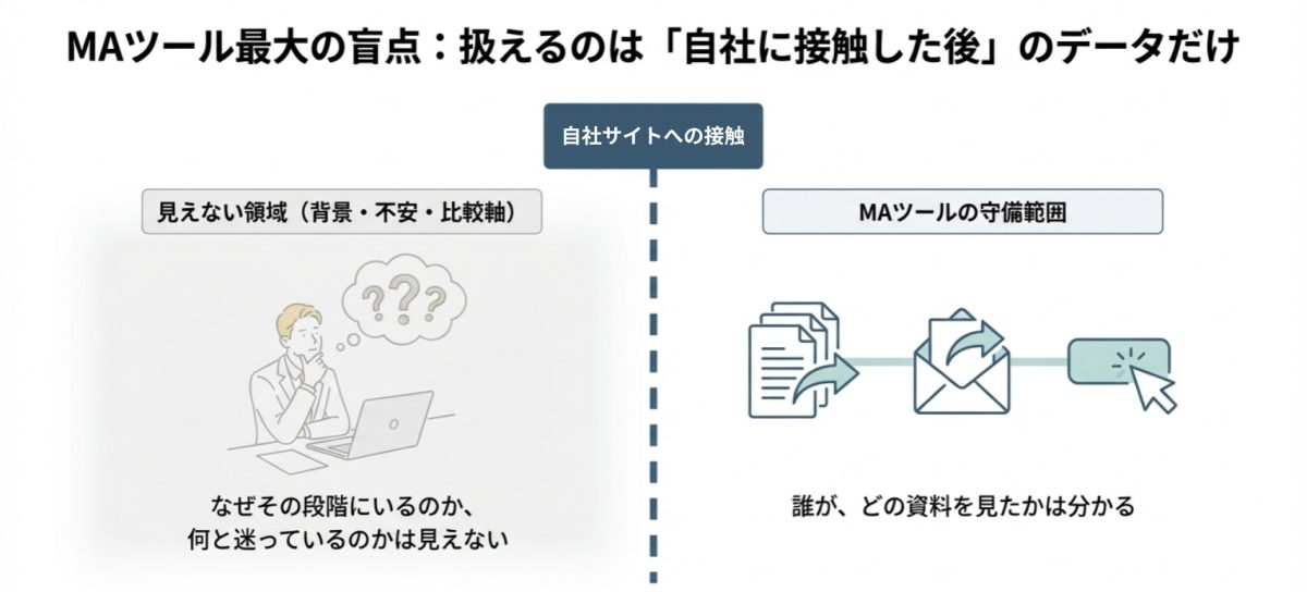 MAツールの限界として、自社サイト接触前の顧客の不安や検討背景が見えないことを示す図解