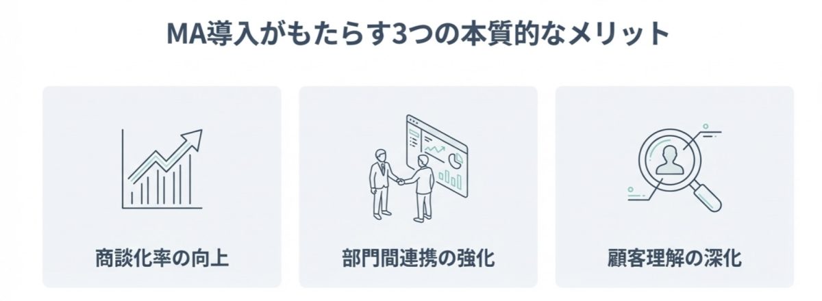 MA導入によって商談化率が向上することを示したイメージ