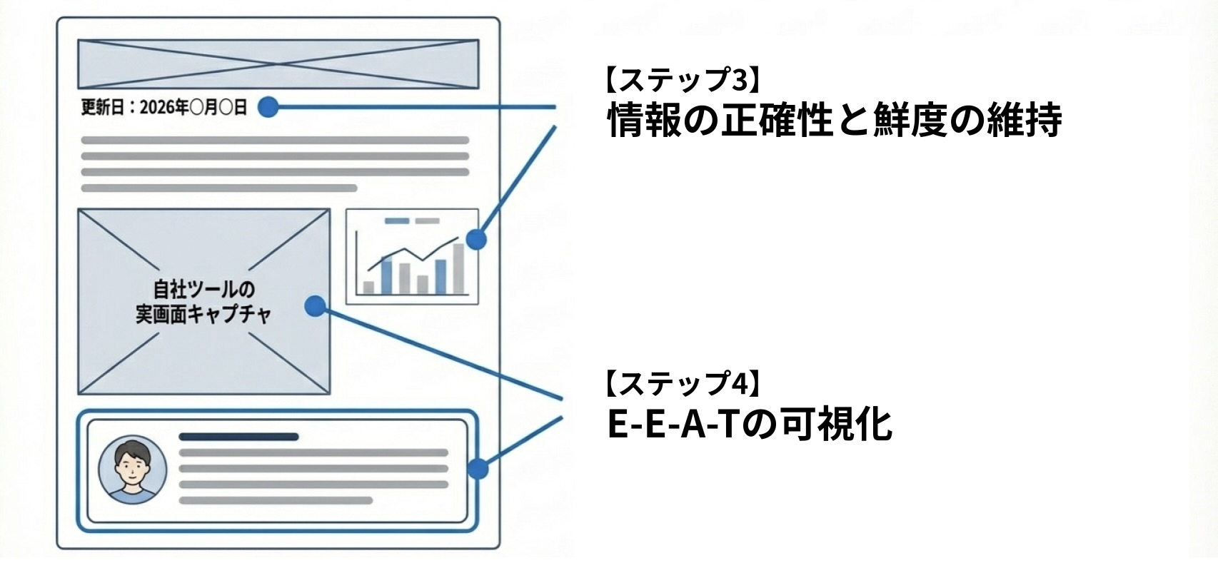コンテンツ対策のステップ3・4を示したWebページの模式図。ステップ3は更新日の明記による情報の正確性と鮮度の維持、ステップ4は実画面キャプチャや著者プロフィールによるE-E-A-Tの可視化を表している。