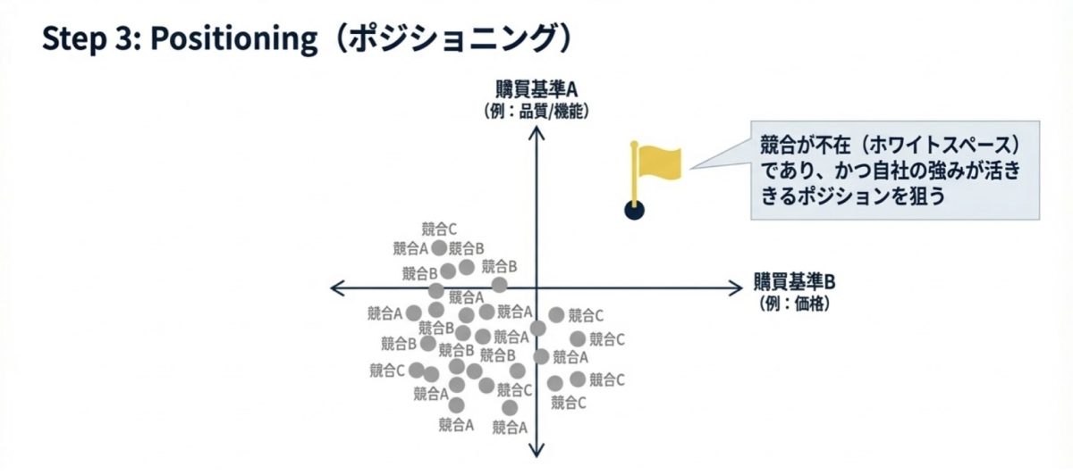 ポジショニングの考え方を示す図。品質や価格などの購買基準を軸に競合の位置をマッピングし、競合が少ないホワイトスペースに自社の強みを活かしたポジションを取る重要性を説明している。