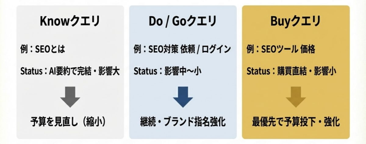 クエリタイプ別のAI Overview影響度と広告対応方針の比較図。Knowクエリ（例：SEOとは）はAI要約で完結し影響大のため予算縮小、Do／Goクエリ（例：SEO対策依頼・ログイン）は影響中〜小で継続・ブランド指名強化、Buyクエリ（例：SEOツール価格）は購買直結で影響小のため最優先で予算強化を推奨している。