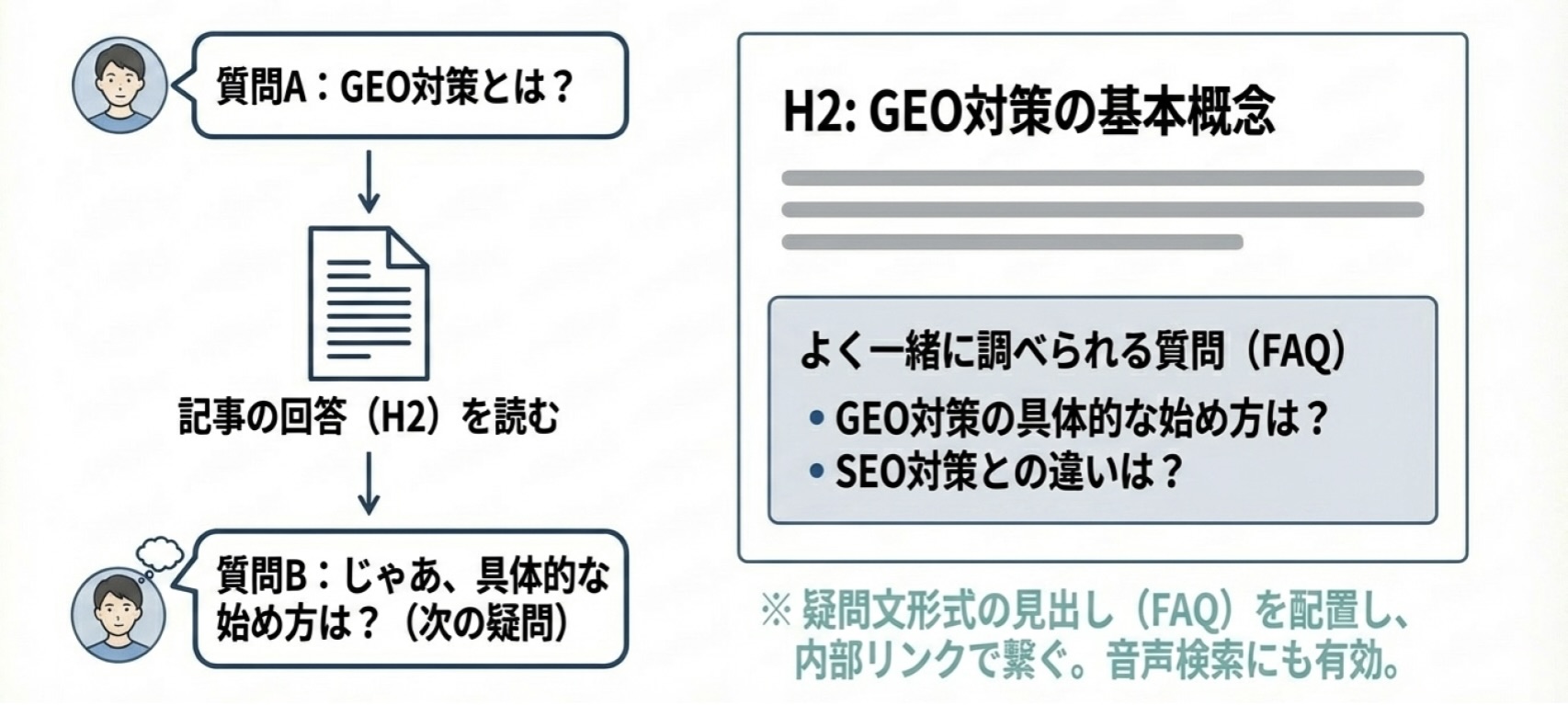 AIモード時代の会話型検索への対応を示した図。ユーザーがH2の回答を読んだ後に次の疑問（質問B）が生まれる流れと、FAQと内部リンクを組み込んだコンテンツ構成例を解説している。疑問文形式の見出しは音声検索にも有効。
