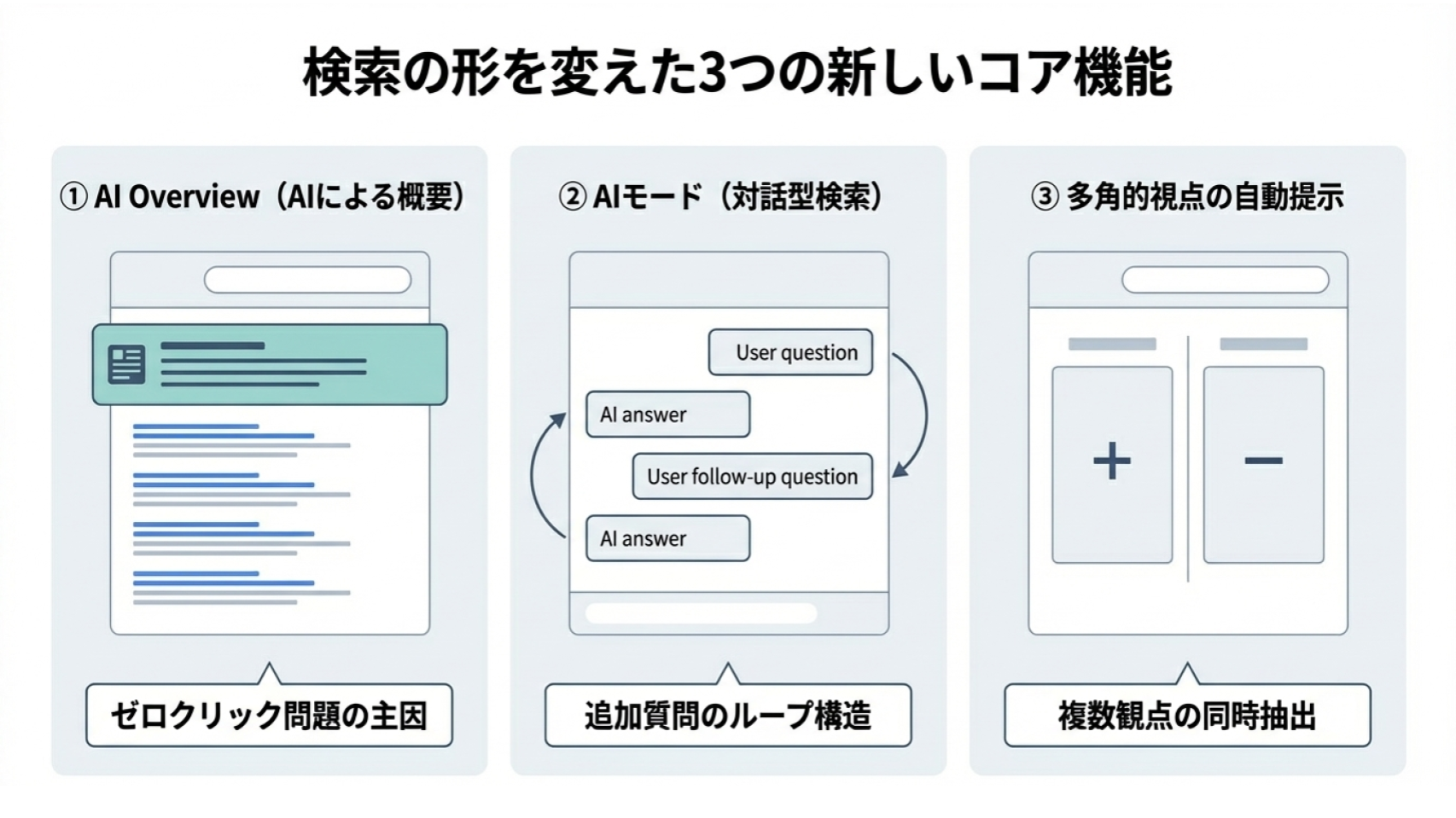 AI Overview・AIモード・多角的視点の自動提示という、検索の形を変えた3つのコア機能を図解。AI Overviewはゼロクリック問題の主因、AIモードは追加質問のループ構造、多角的視点の自動提示は複数観点の同時抽出をそれぞれ引き起こすことを示している。