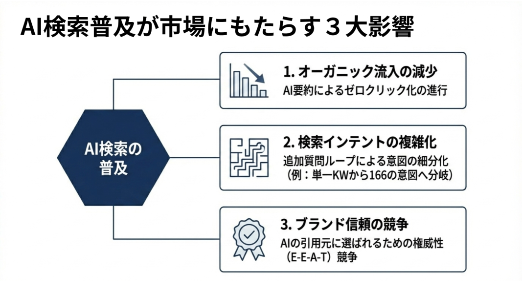 AI検索普及が市場にもたらす3大影響の図解。オーガニック流入の減少（AI要約によるゼロクリック化）、検索インテントの複雑化（単一KWから166の意図へ分岐）、ブランド信頼の競争（E-E-A-T競争）の3つを示している。