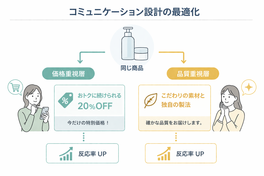 コミュニケーション設計の最適化の図式化イメージ
