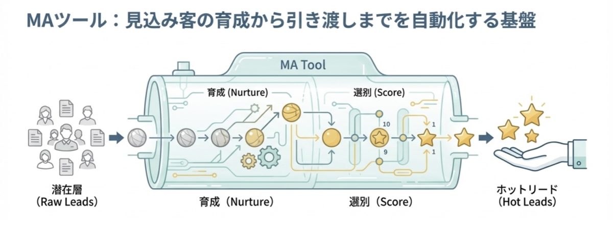 見込み客の育成から選別、営業への引き渡しまでを自動化するMAツールの全体像を示した図