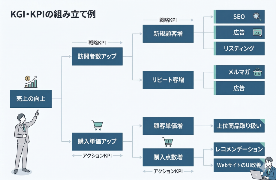 売上の向上をKGIとし、訪問者数や購入単価などをKPIとして階層的に整理した「KPIツリー」の構成例。新規顧客増、リピート客増、顧客単価増などの戦略目標と、具体的な施策(SEO、広告、UI改善など)の関係を可視化した図。